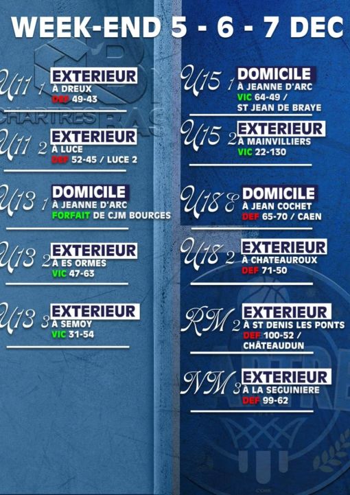 Les résultats du week-end CCBM