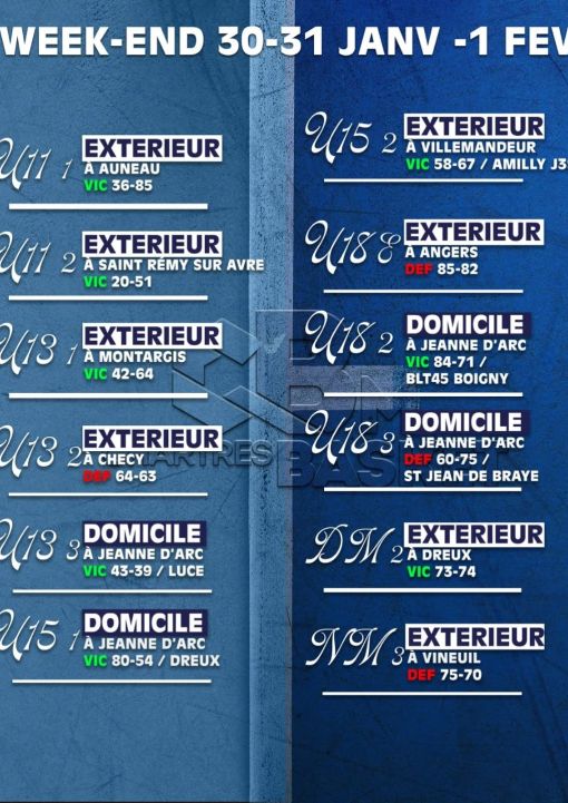 Les résultats 🏀🏀🏀 du week-end: 💪💪💪 pour beaucoup et des regrets pour certains.
Mais bravo à tous.👏👏👏